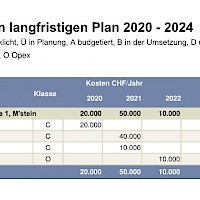 Investitionsplanung-Bericht